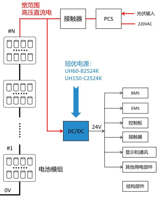 高压储能系统内部辅助供电选择-开关电源DCDC模块于储能行业应用