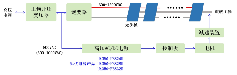 光伏跟踪支架800VAC取电方式简介